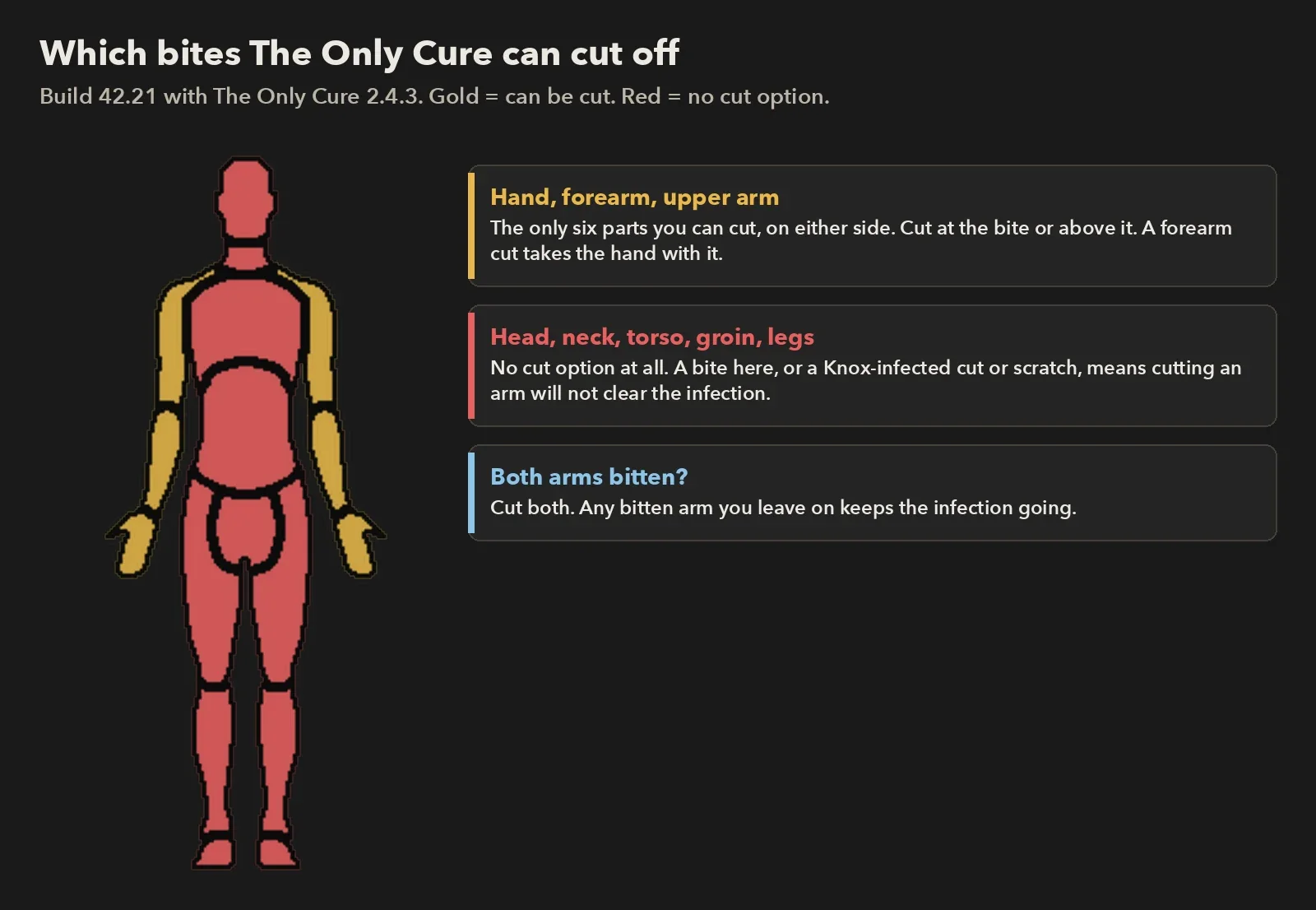 Схема частей тела, доступных для действия мода The Only Cure.