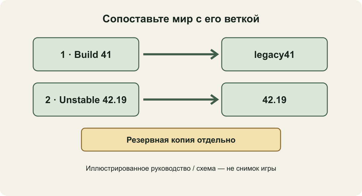 Схема выбора ветки: Build 41 → legacy41, Unstable 42.19 → 42.19 и отдельная резервная копия