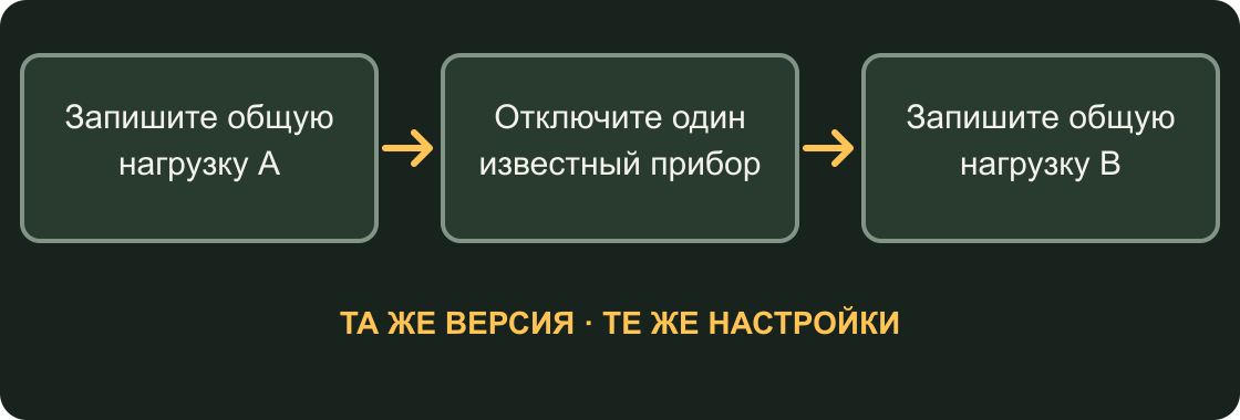 Схема сравнения нагрузки из исходного руководства