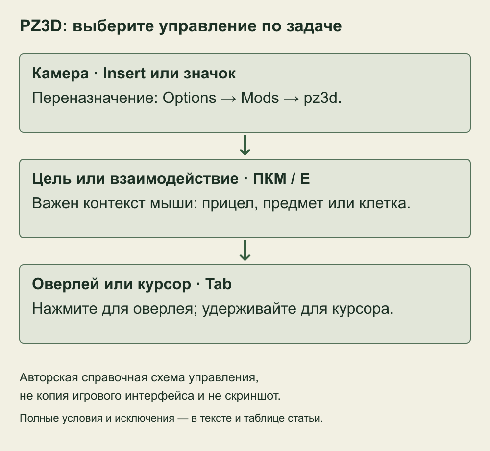 Концептуальная схема: камера Insert или значок, цель и взаимодействие ПКМ или E, оверлей и курсор Tab