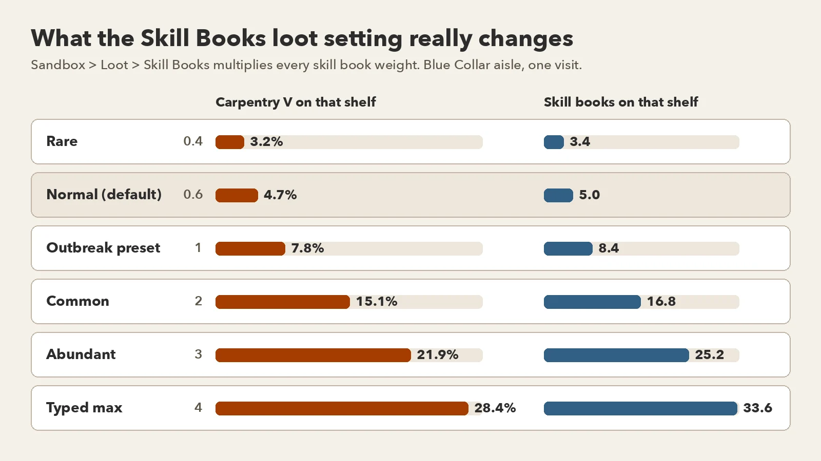 Сравнение настройки Skill Books, шанса Carpentry V и ожидаемого числа книг.